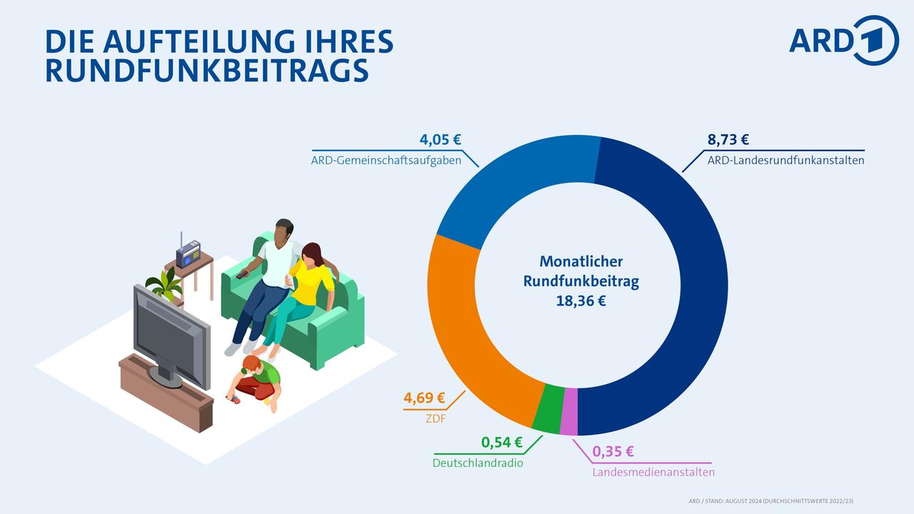 Verwendung des Rundfunkbeitrags: Aufteilung