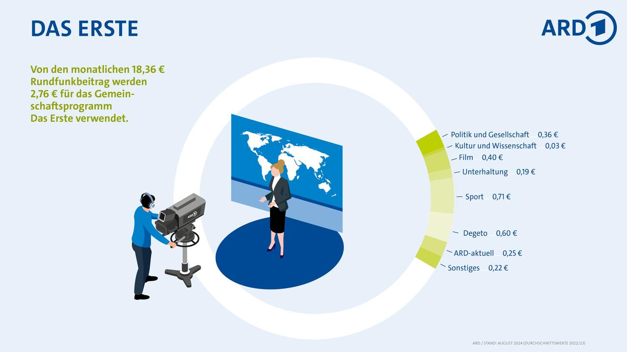 Verwendung des Rundfunkbeitrags: Das Erste