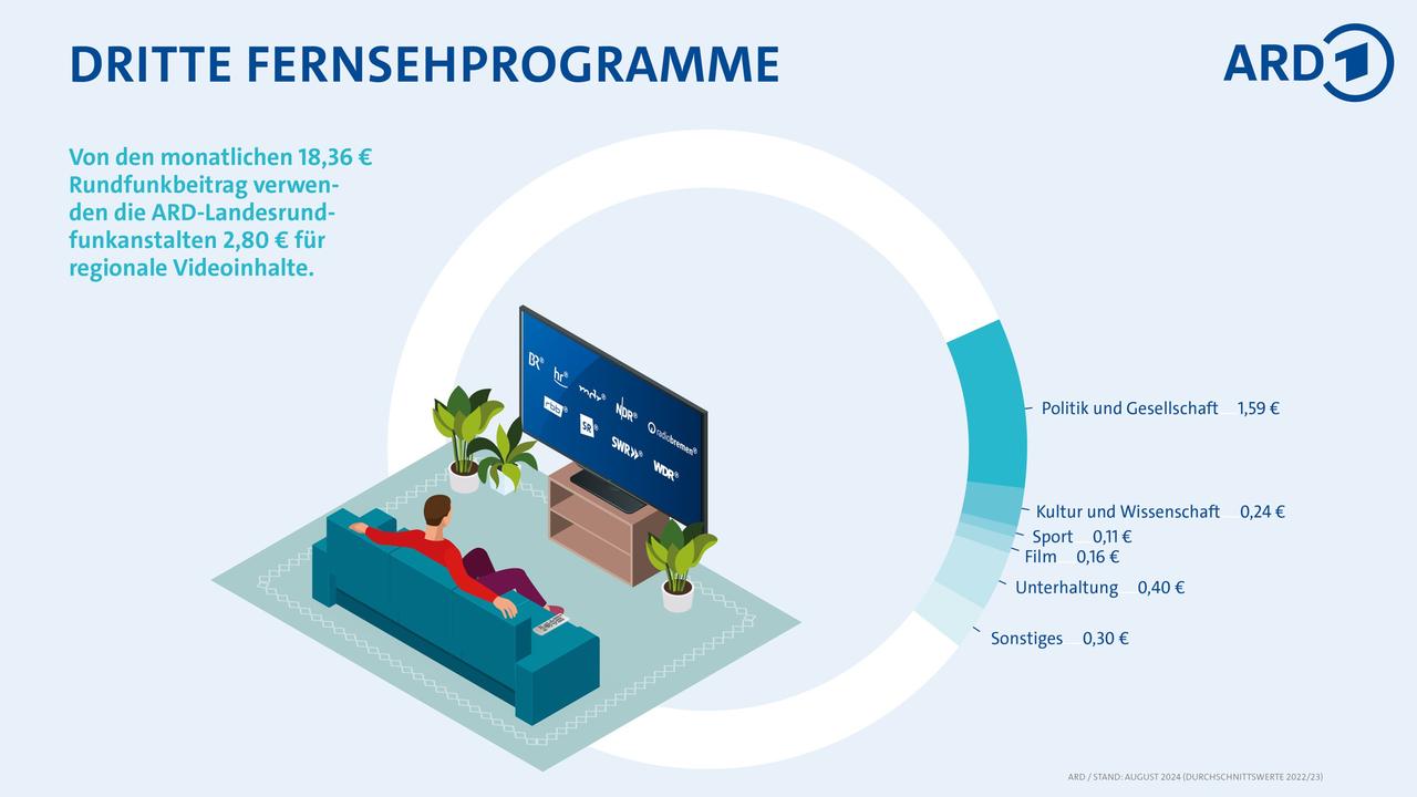 Verwendung des Rundfunkbeitrags: Dritte Fernsehprogramme