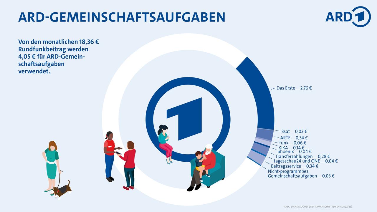 Verwendung des Rundfunkbeitrags: ARD-Gemeinschaftsaufgaben