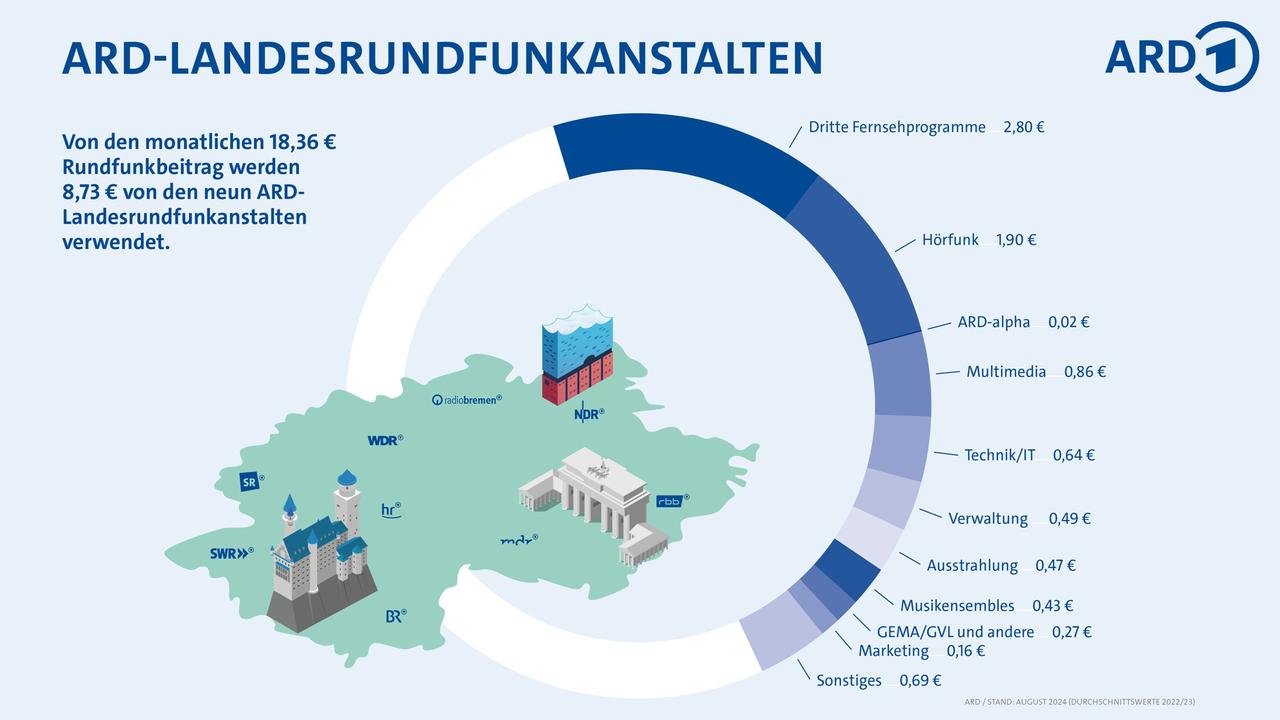 Verwendung des Rundfunkbeitrags: ARD-Landesrundfunkanstalten