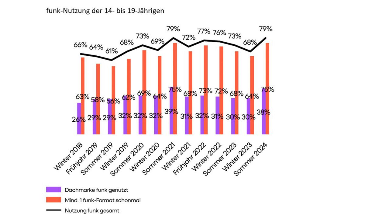 funk-Nutzung der 14- bis 19-Jährigen