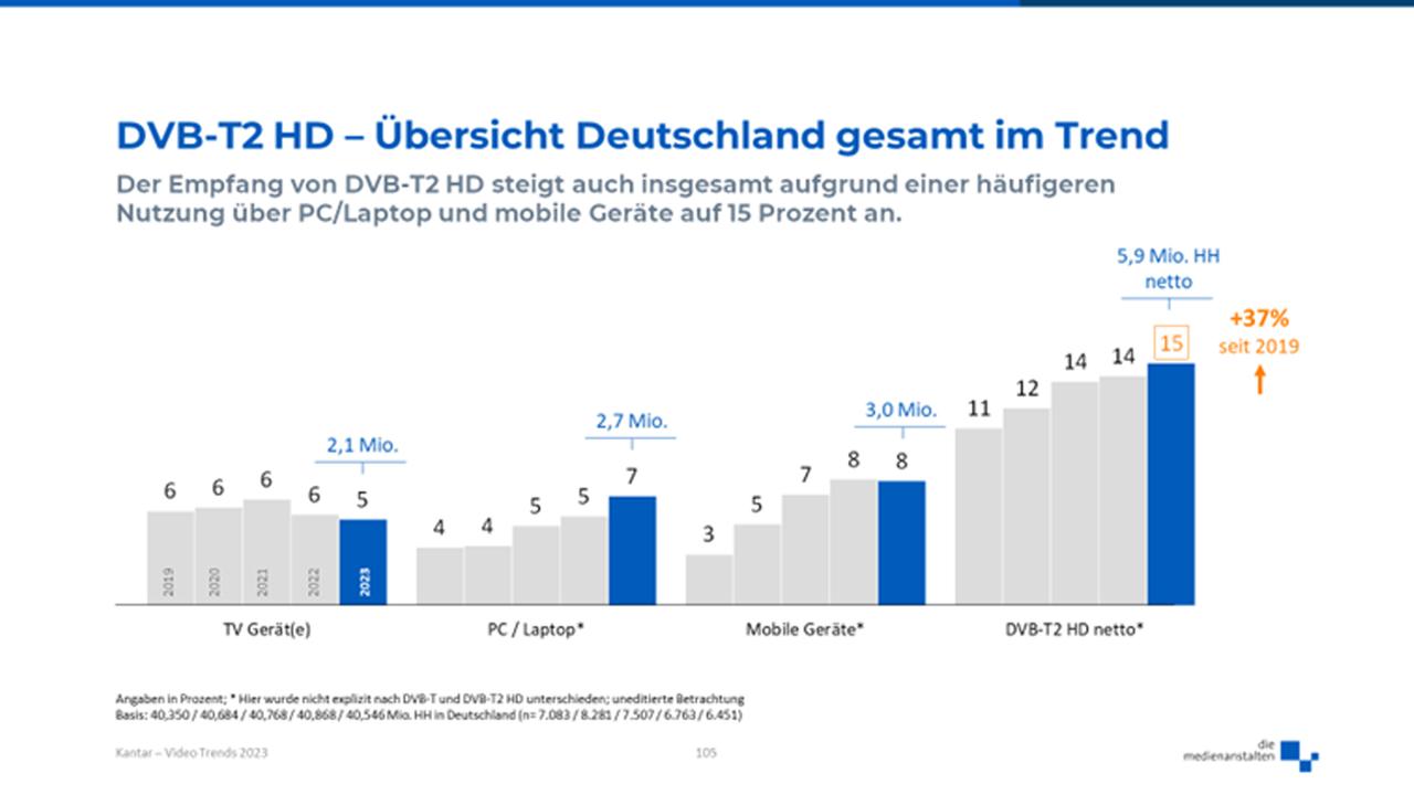 Video Trends Grafik