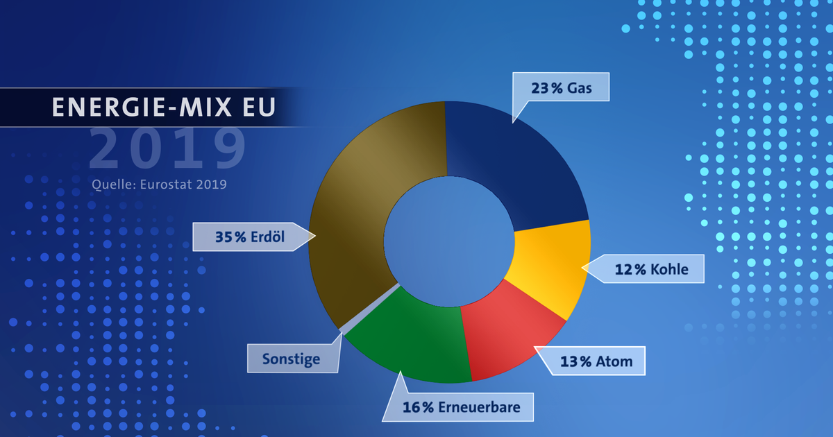 Video EU Woher ist unsere Energie? Europamagazin ARD Das Erste