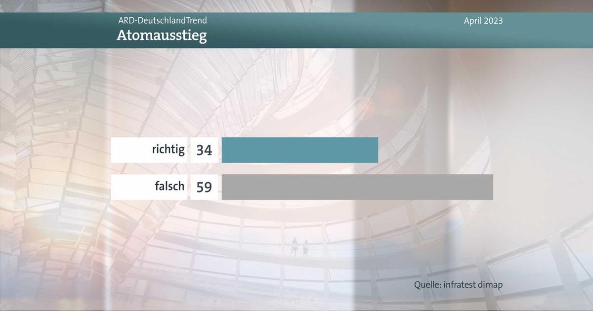 DeutschlandTrend - Morgenmagazin - ARD | Das Erste