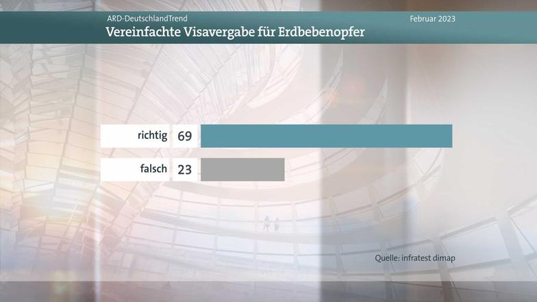 DeutschlandTrend - Morgenmagazin - ARD | Das Erste