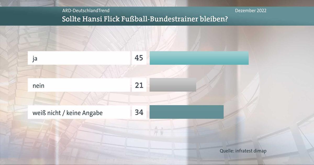 DeutschlandTrend - Morgenmagazin - ARD | Das Erste