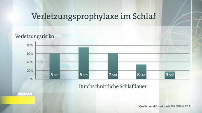 Sportschlau: Grafik Korrelation von sportlicher Leistung und Schlaf