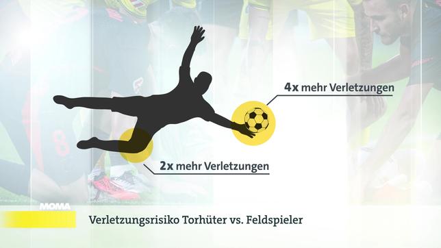 Sportschlau: Knieprobleme bei Torhütern