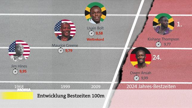 Wo steht der deutsche Rekordhalter im 100-Meter-Lauf Owen Ansah im internationalen Vergieich?